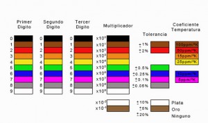 tabla de colores de un resistor